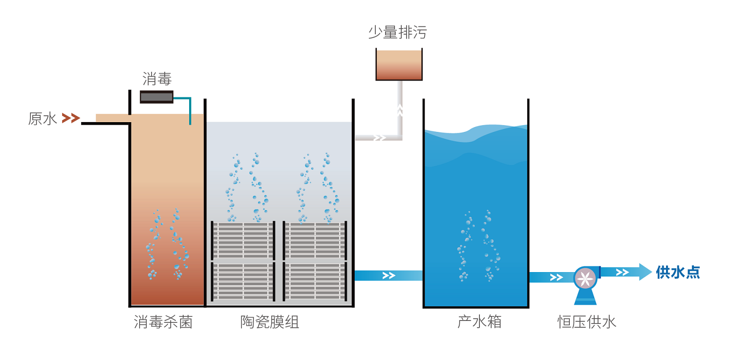 智能一体化无动力陶瓷膜净水设备-工艺流程图